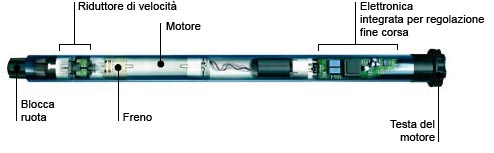 Punti di forza - Motori Somfy